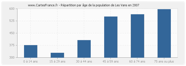 Répartition par âge de la population de Les Vans en 2007